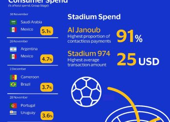 تعرف على حجم الإنفاق لكل مباراة ببطولة كأس العالم FIFA قطر 2022