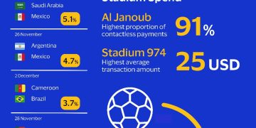 تعرف على حجم الإنفاق لكل مباراة ببطولة كأس العالم FIFA قطر 2022