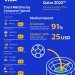تعرف على حجم الإنفاق لكل مباراة ببطولة كأس العالم FIFA قطر 2022