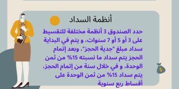 شروظ وأنظمة السداد بمشروع “داره” بعواصم المحافظات (إنفوجراف)