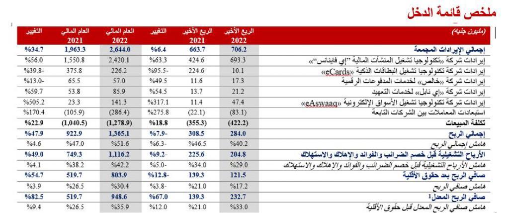 نتائج إى فاينانس، البيان الإقتصادي نيوز 