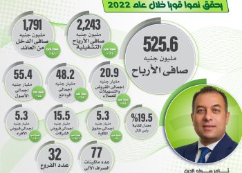 aiBANK يرصد نمو قوي في الإيرادات خلال عام 2022