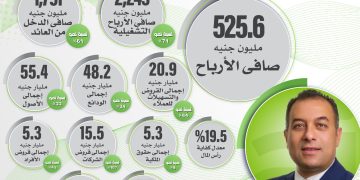 aiBANK يرصد نمو قوي في الإيرادات خلال عام 2022