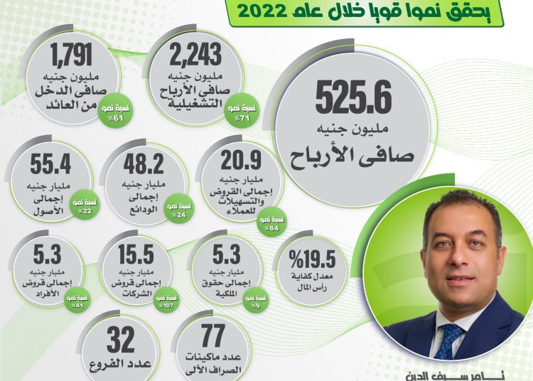 aiBANK يرصد نمو قوي في الإيرادات خلال عام 2022