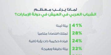 استطلاع: الشباب العربي يفضلون العمل في القطاع الخاص على الوظائف الحكومية