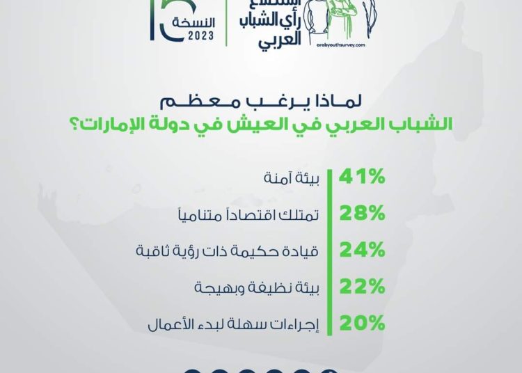 استطلاع: الشباب العربي يفضلون العمل في القطاع الخاص على الوظائف الحكومية