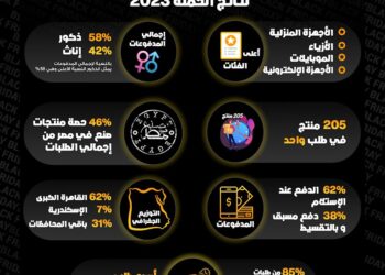 حملة جوميا بلاك فرايدي تحقق نموا ملحوظا بدعم المنتجات محلية الصنع