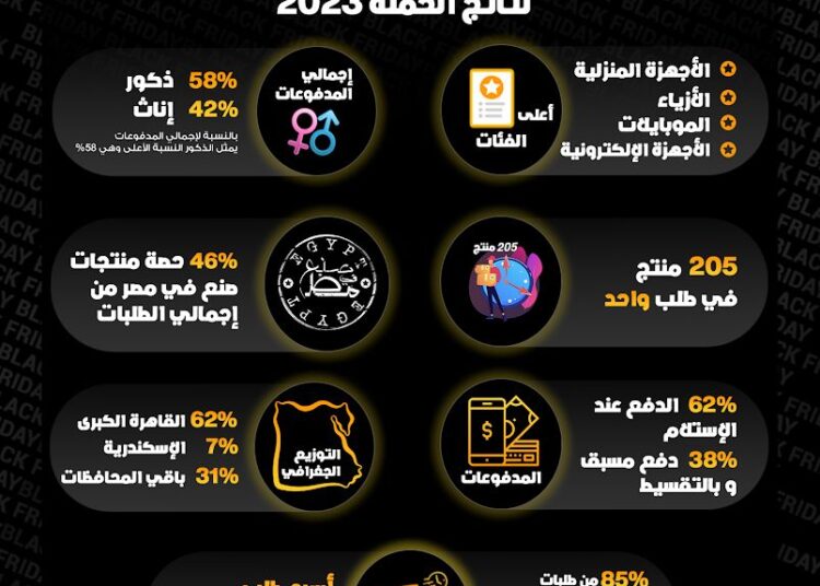 حملة جوميا بلاك فرايدي تحقق نموا ملحوظا بدعم المنتجات محلية الصنع