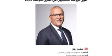 “سعيد زعتر” ضمن قائمة ” فوربس ” لأقوى الرؤساء التنفيذيين في الشرق الأوسط لعام 2023