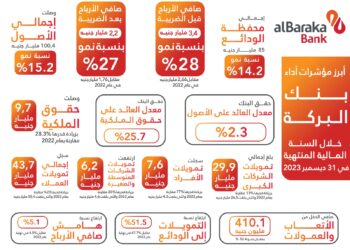 85 مليار جنيه إجمالي محفظة الودائع ببنك البركة بنهاية 2023( انفو جراف)