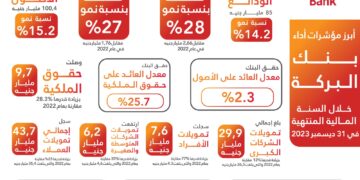 85 مليار جنيه إجمالي محفظة الودائع ببنك البركة بنهاية 2023( انفو جراف)
