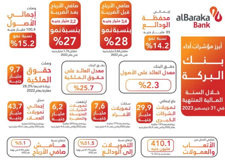85 مليار جنيه إجمالي محفظة الودائع ببنك البركة بنهاية 2023( انفو جراف)