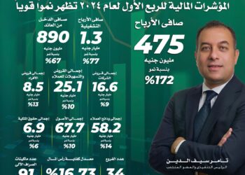 475 مليون جنيه صافي إيرادات aiBANK خلال الربع الأول من 2024( انفو )