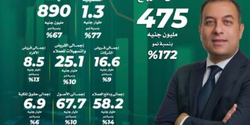 475 مليون جنيه صافي إيرادات aiBANK خلال الربع الأول من 2024( انفو )