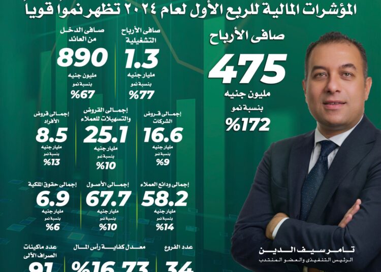 475 مليون جنيه صافي إيرادات aiBANK خلال الربع الأول من 2024( انفو )