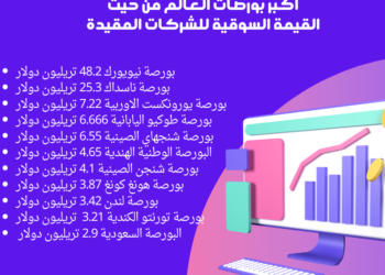 أكبر بورصات للأوراق المالية في العالم، البيان الإقتصادي نيوز