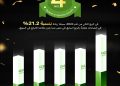 انفينكس تتصدر السوق المصري بزيادة 21.2% في عدد الشحنات خلال الربع الثاني من 2024