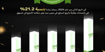 انفينكس تتصدر السوق المصري بزيادة 21.2% في عدد الشحنات خلال الربع الثاني من 2024