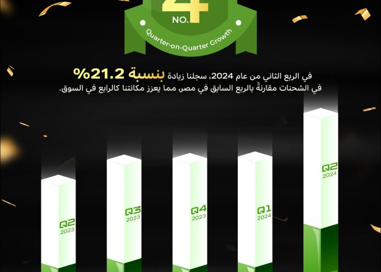 انفينكس تتصدر السوق المصري بزيادة 21.2% في عدد الشحنات خلال الربع الثاني من 2024