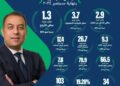 1.3 مليار جنيه صافي أرباح بنك  BANK NXT بنهاية سبتمبر 2024( انفوجراف)