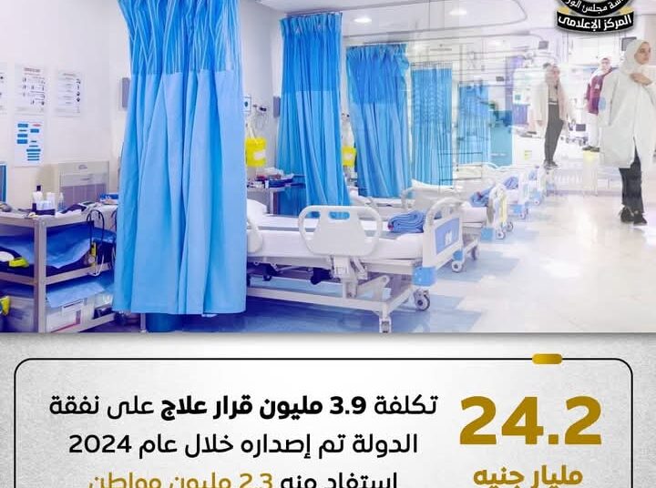 24.2 مليار جنيه تكلفة علاج 2.3 مليون مواطن على نفقة الدولة خلال 2024