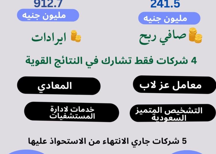 “بريميم هيلثكير جروب” تحقق صافي ربح 241.5 مليون جنيه في 2024 عبر 4 شركات