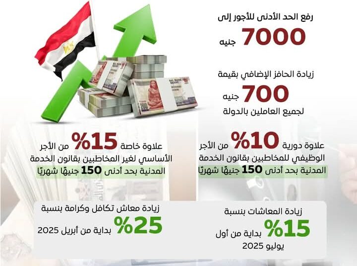 بدء تطبيق حزمة جديدة من الزيادات في الاجور والمعاشات ..بالتفاصيل