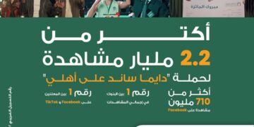 البنك الأهلي يحقق 2.2 مليار مشاهدة بحملة “دايمًا ساند على أهلي”