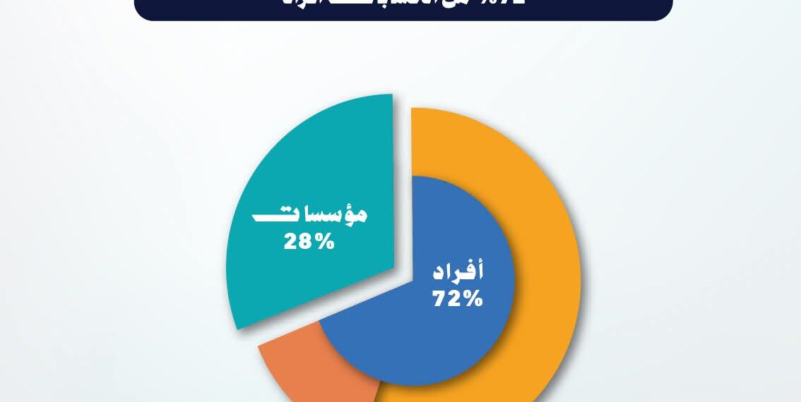 9.28 مليار جنيه إجمالي أصول صناديق الاستثمار في الذهب بنهاية مارس 2026