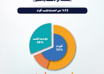 9.28 مليار جنيه إجمالي أصول صناديق الاستثمار في الذهب بنهاية مارس 2026