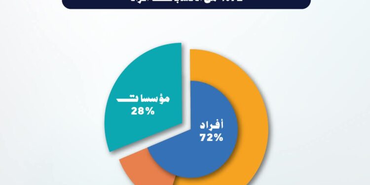9.28 مليار جنيه إجمالي أصول صناديق الاستثمار في الذهب بنهاية مارس 2026