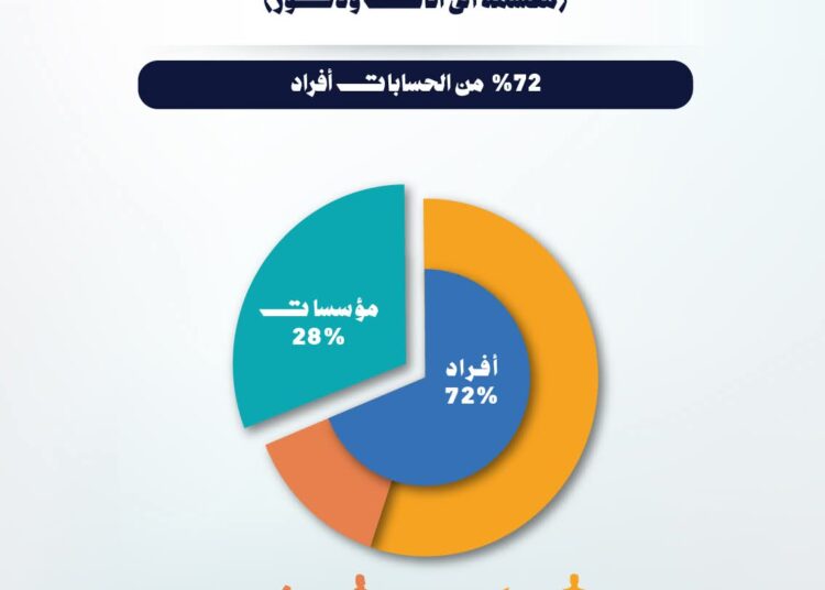 9.28 مليار جنيه إجمالي أصول صناديق الاستثمار في الذهب بنهاية مارس 2026